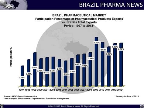 brazil pharmaceutical market size